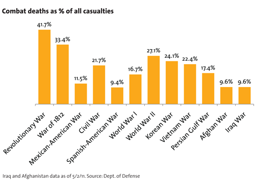 Combat deaths